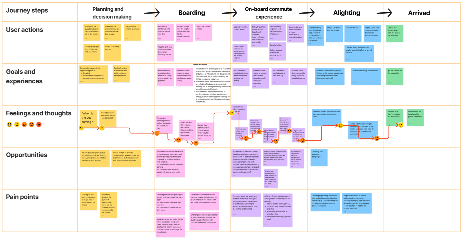 Customer journey map for Frazzled Fiona