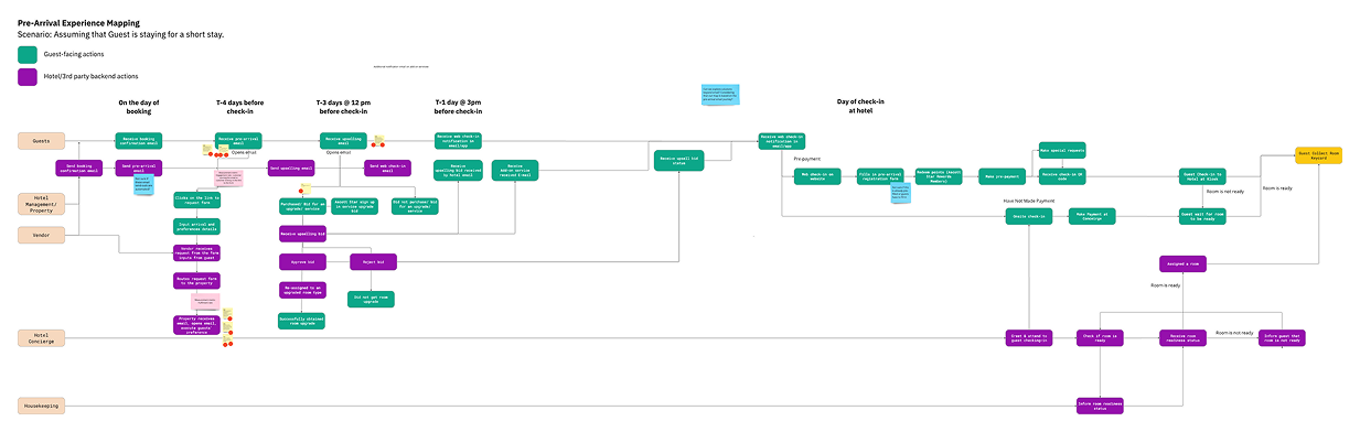 Pre-arrival experience map from booking to day of check-in, split into guest-facing and hotel backend actions